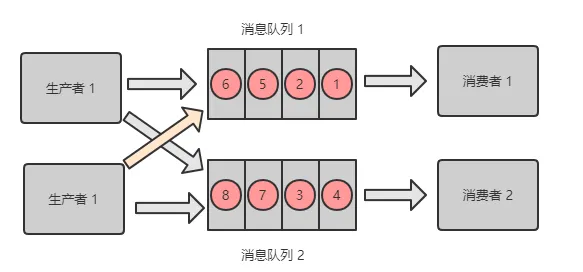 RabbitMQ 解决方案