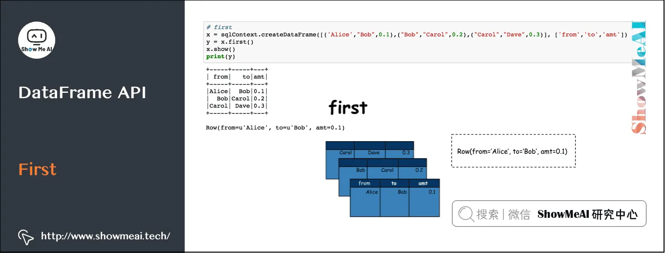 Spark操作; 基于Dataframe与SQL的大数据处理分析; DataFrame API; First; 9-26