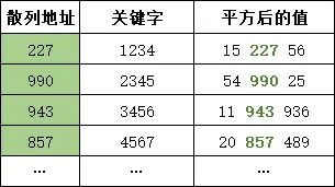 平方取中法