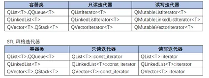 【QT】QT容器