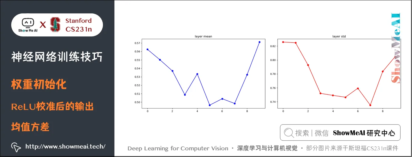 权重初始化; ReLU校准后的输出 - 均值方差