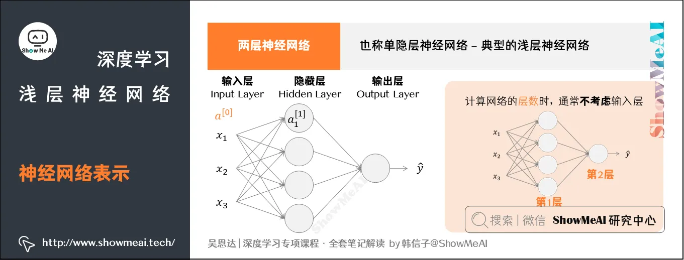 神经网络表示