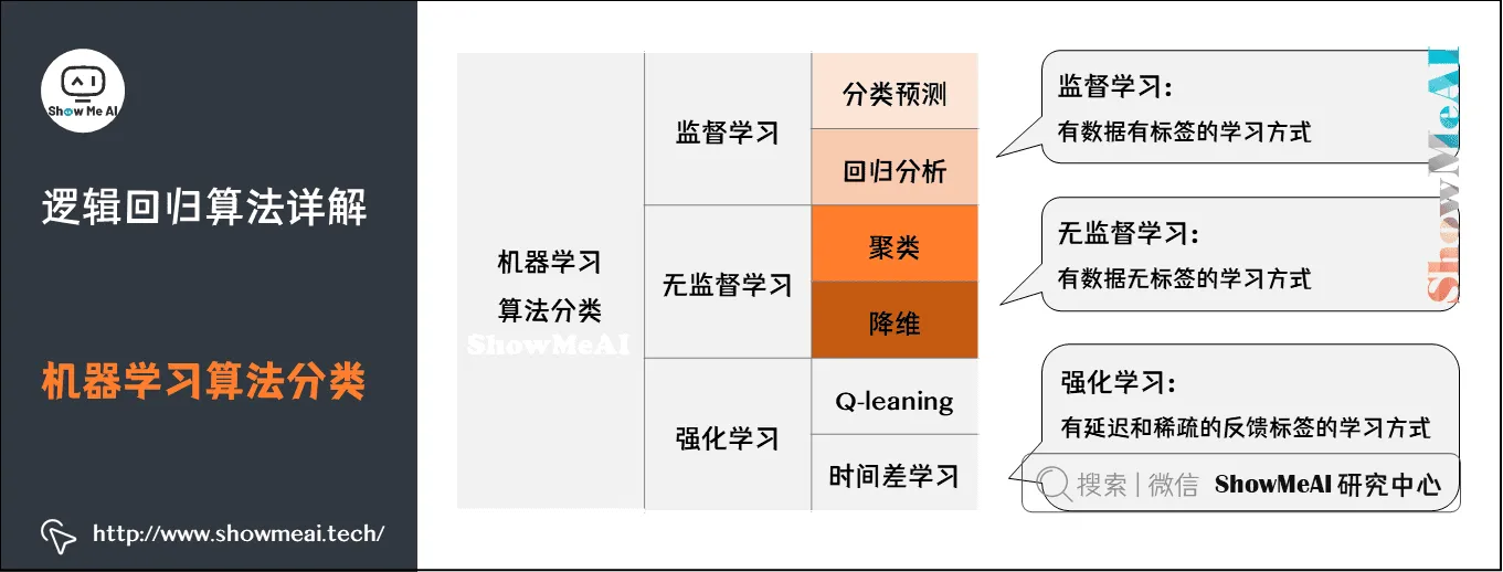 逻辑回归算法详解; 机器学习算法分类; 4-1