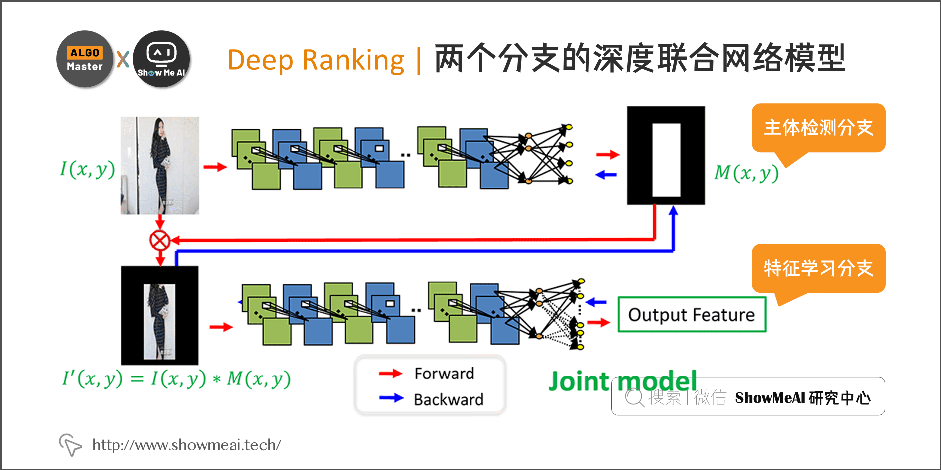 Deep Ranking | 两个分支的深度联合网络模型; 4-16