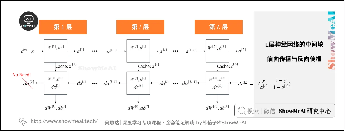 构建深度网络单元块