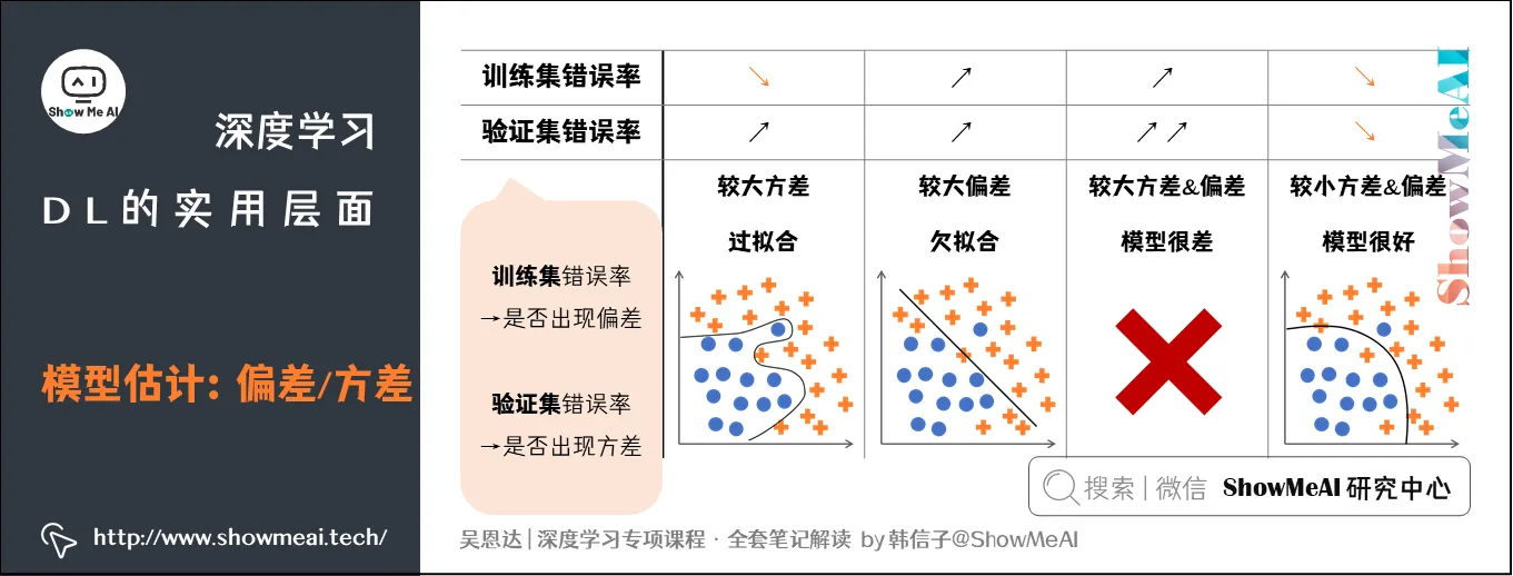 模型估计：偏差/方差