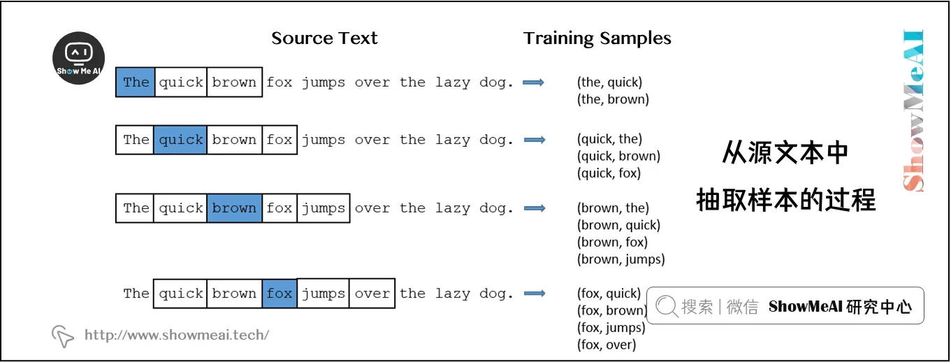 从源文本中抽取样本的过程