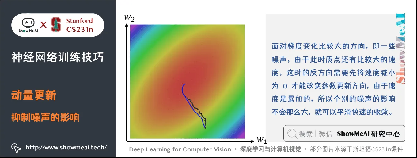 动量更新; 抑制噪声的影响