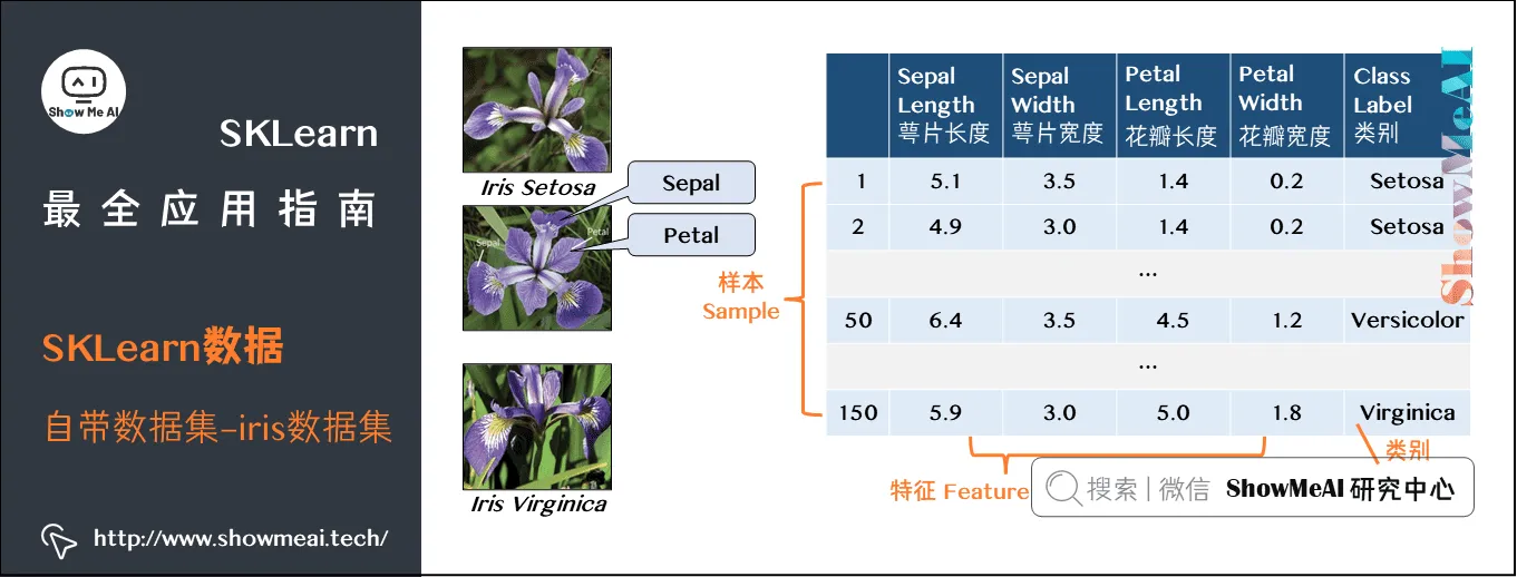 SKLearn最全应用指南; SKLearn数据; 自带数据集–iris数据集; 3-10