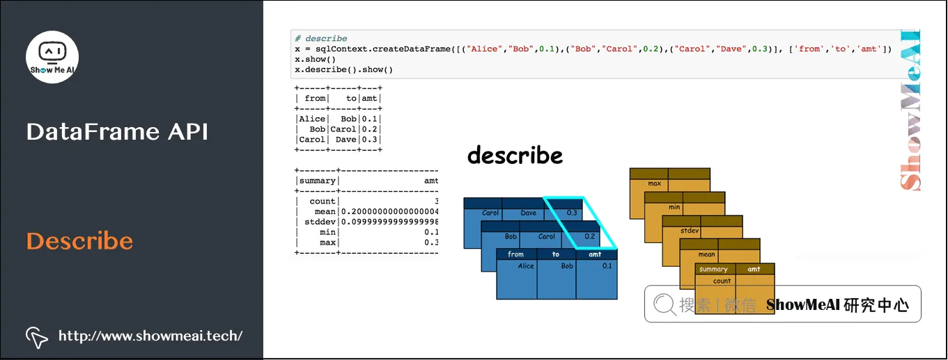 Spark操作; 基于Dataframe与SQL的大数据处理分析; DataFrame API; Describe; 9-20