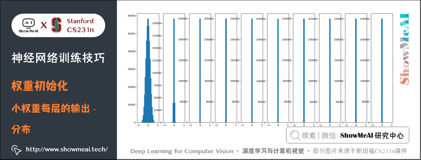 权重初始化; 小权重每层的输出 - 分布