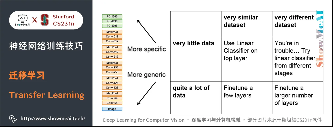 迁移学习; Transfer Learning