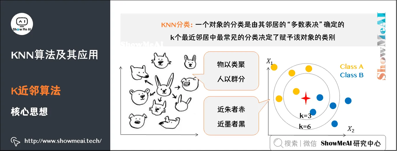 KNN算法及其应用; K近邻算法; 核心思想; 3-3