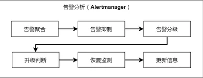 AlertManager实现webhook告警（使用Postman测试）
