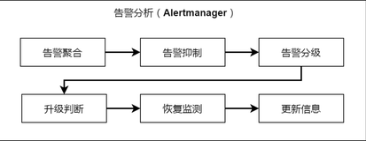 AlertManager实现webhook告警（使用Postman测试）