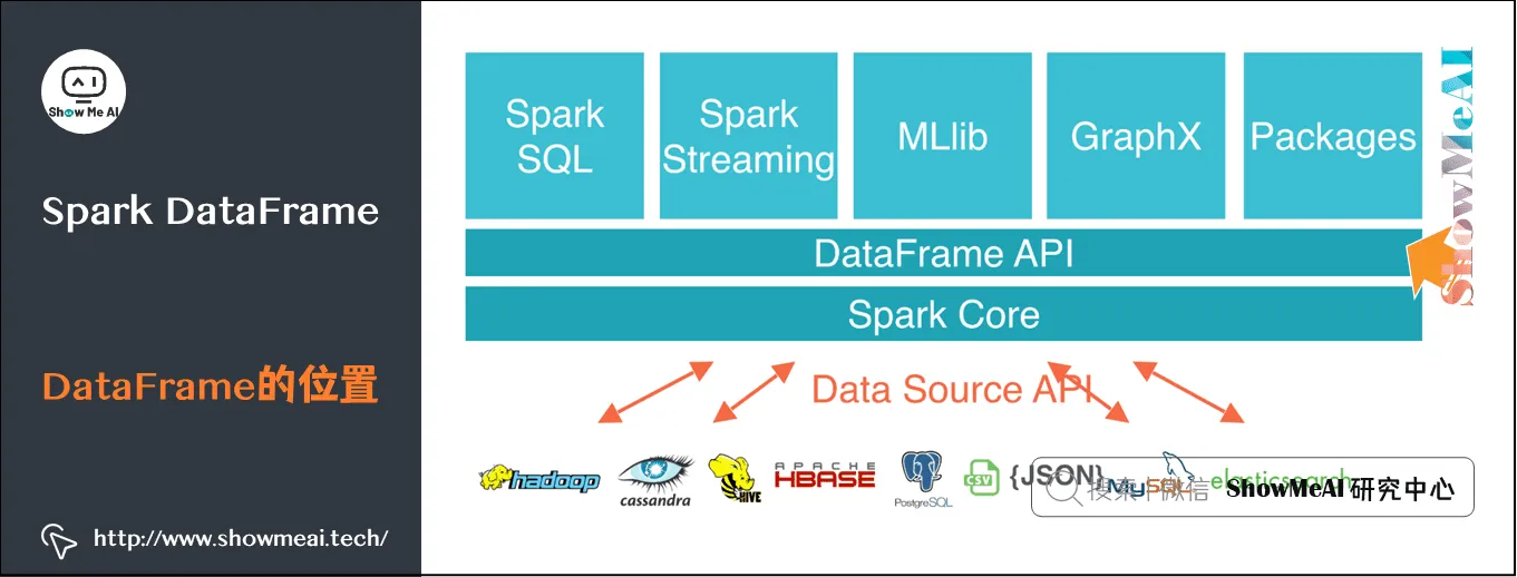 Spark操作; 基于Dataframe与SQL的大数据处理分析; Spark DataFrame; DataFrame的位置; 9-4