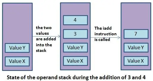 iadd 操作期间 java 操作数堆栈的状态示例