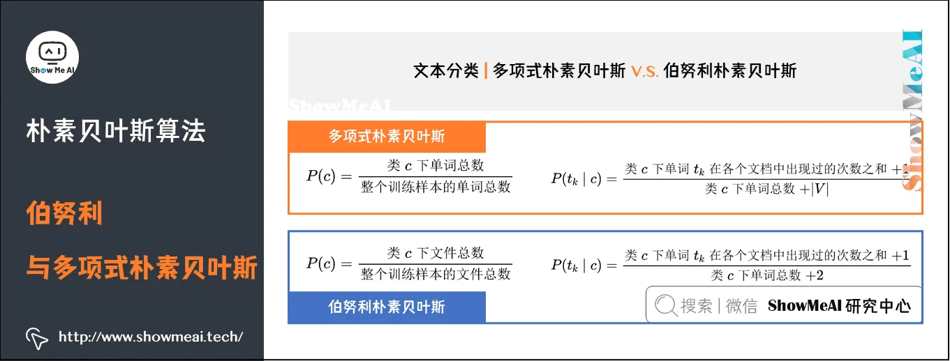朴素贝叶斯算法; 伯努利与多项式朴素贝叶斯; 5-12 朴素贝叶斯算法; 伯努利与多项式朴素贝叶斯; 5-12