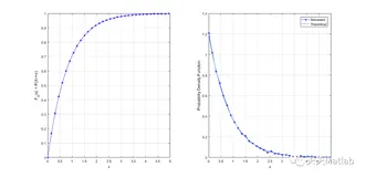 【基础教程】Matlab生成阴影 Rician 随机数