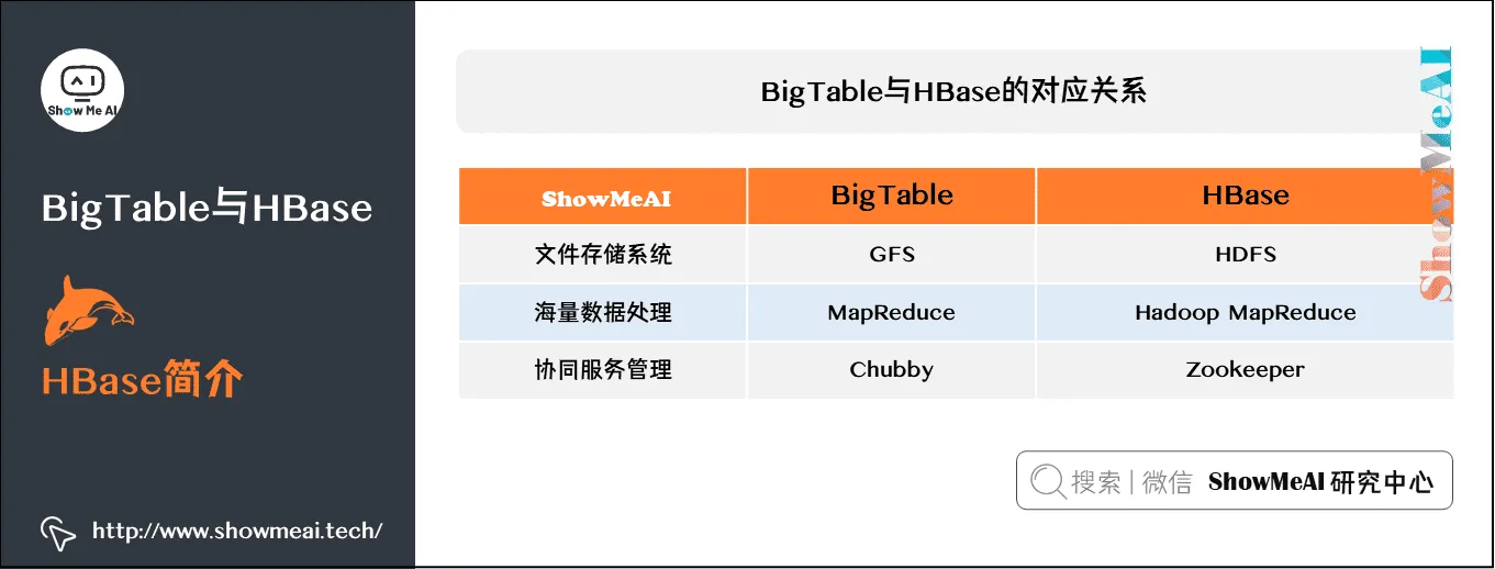 海量数据库与查询; Hive与HBase详解; BigTable与HBase; HBase简介; 6-3