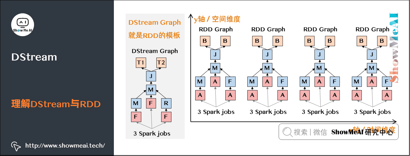 流式数据处理; ; DStream; 理解DStream与RDD; 13-16