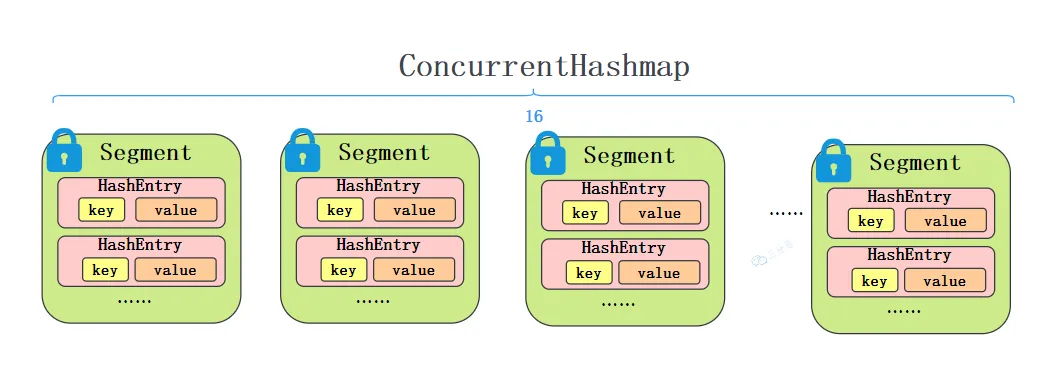 1.7ConcurrentHashMap示意图