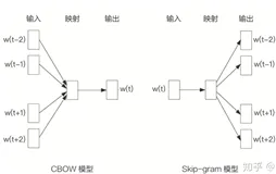 深入浅出理解word2vec模型 (理论与源码分析)