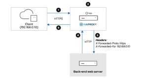 RH358优化Web服务器流量--使用HAProxy终止HTTPS流量和并进行负载均衡