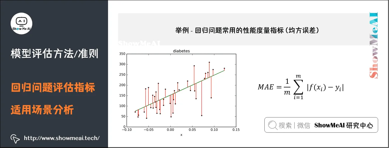 模型评估方法/准则; 回归问题评估指标; 适用场景分析; 2-15