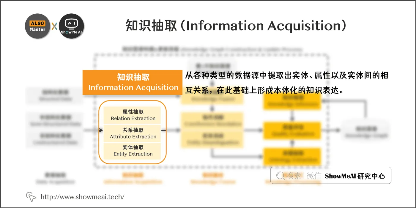 知识抽取(Information Acquisition); 6-10