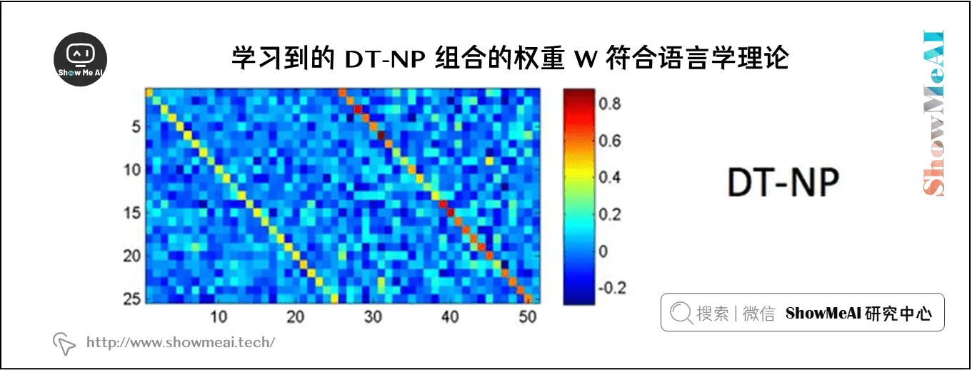 学习到的 DT-NP 组合的权重 W 符合语言学理论