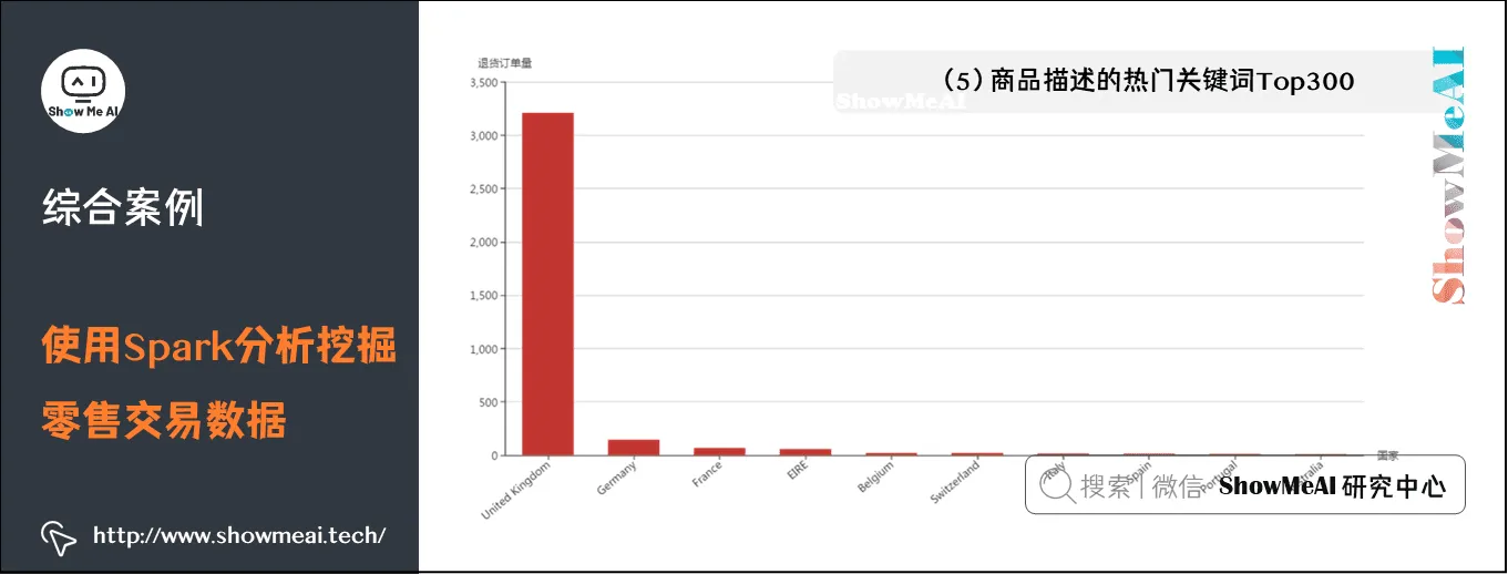 使用Spark分析挖掘零售交易数据; 商品描述的热门关键词Top300; 11-11