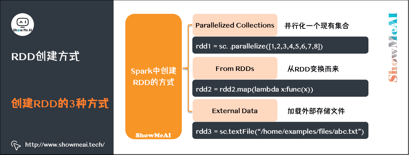 Spark操作; 基于RDD的大数据处理分析; RDD创建方式; 创建RDD的3种方式; 8-3