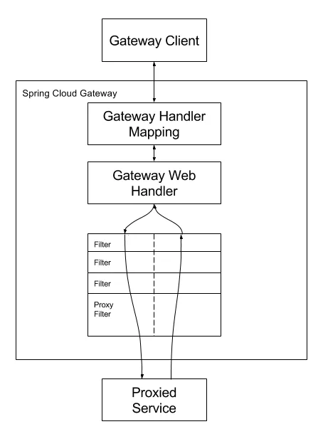 Gateway原理