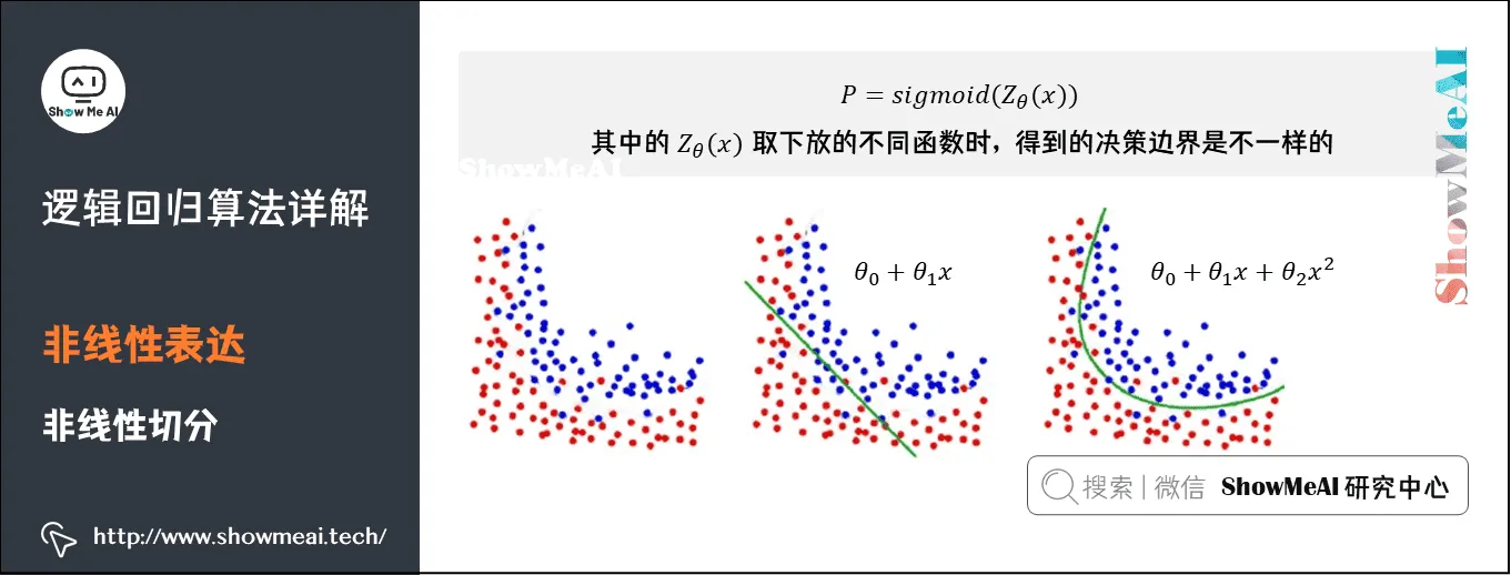 逻辑回归算法详解; 非线性表达; 非线性切分; 4-19