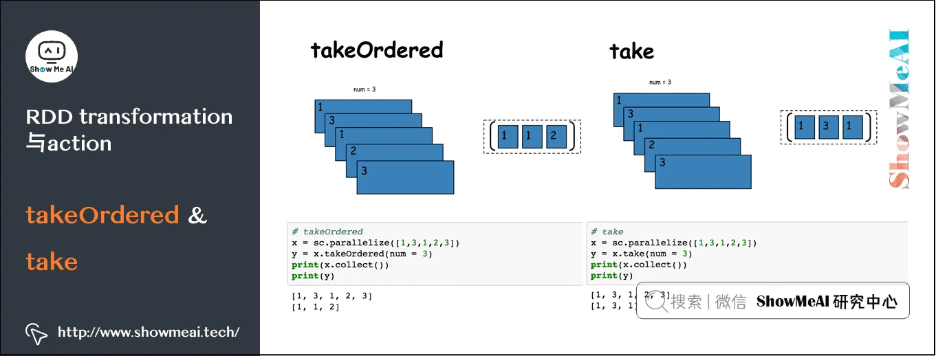 Spark操作; 基于RDD的大数据处理分析; RDD transformation与action; takeOrdered&take; 8-18