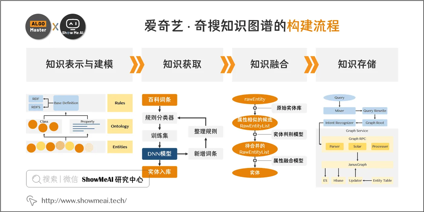 爱奇艺 · 奇搜知识图谱的构建流程; 7-7