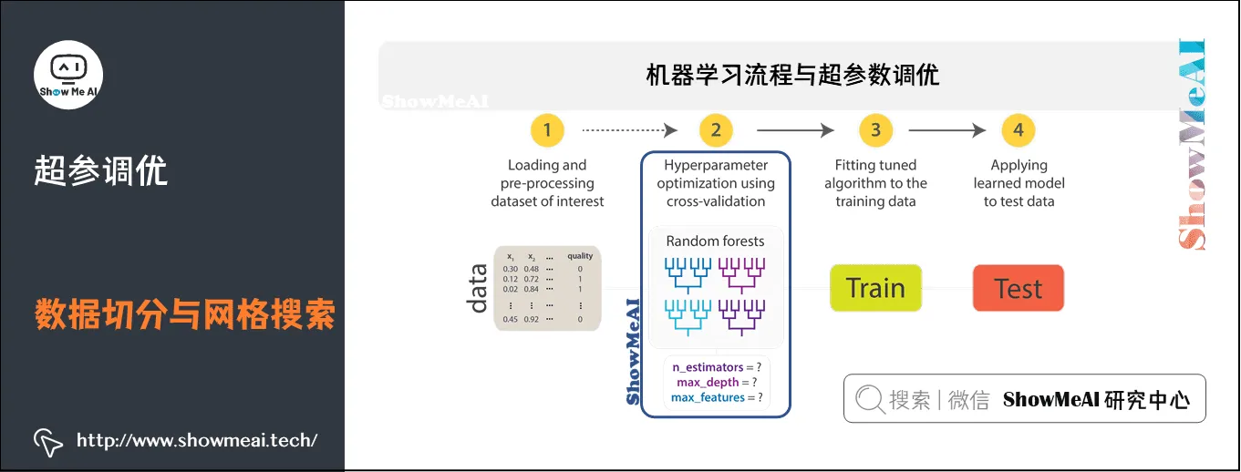 Spark机器学习; 建模与超参调优; 超参调优; 数据切分与网格搜索; 15-11