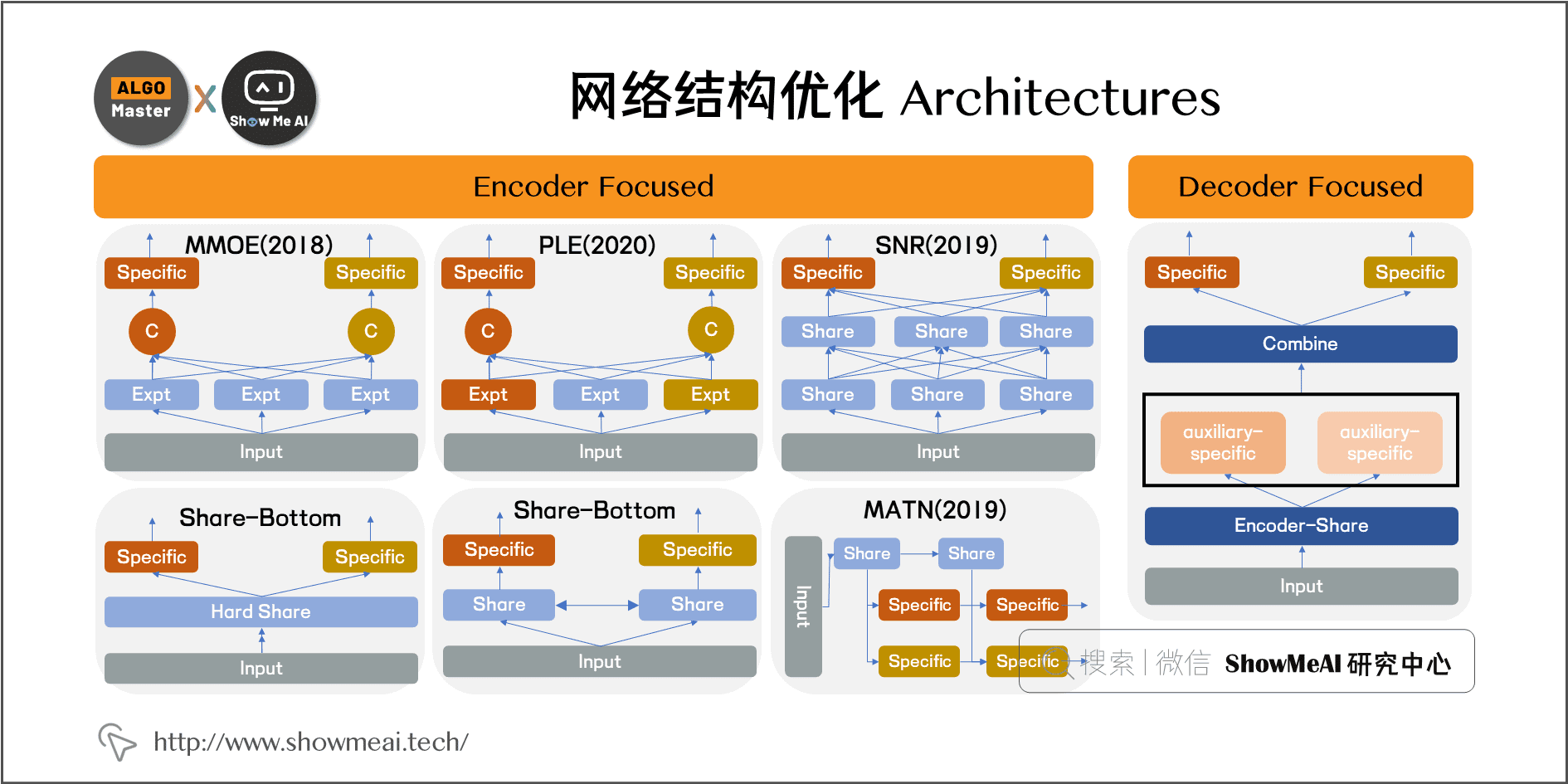 网络结构优化 Architectures; 1-12