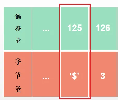 偏移量在复制积压缓冲区