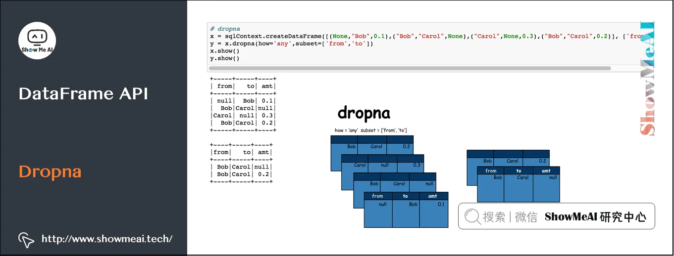 Spark操作; 基于Dataframe与SQL的大数据处理分析; DataFrame API; Dropna; 9-23