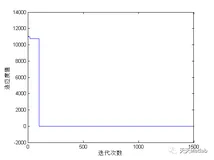 【配电网优化】基于粒子群算法结合MATPOWER实现GARVER-6配电网系统优化网架规划及交流潮流计算附matlab代码