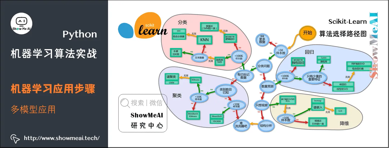 机器学习算法实战; 机器学习应用步骤; 多模型应用; Python; 1-7
