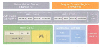 107. 谈谈面试必问的Java内存区域（运行时数据区域）和内存模型（JMM）一