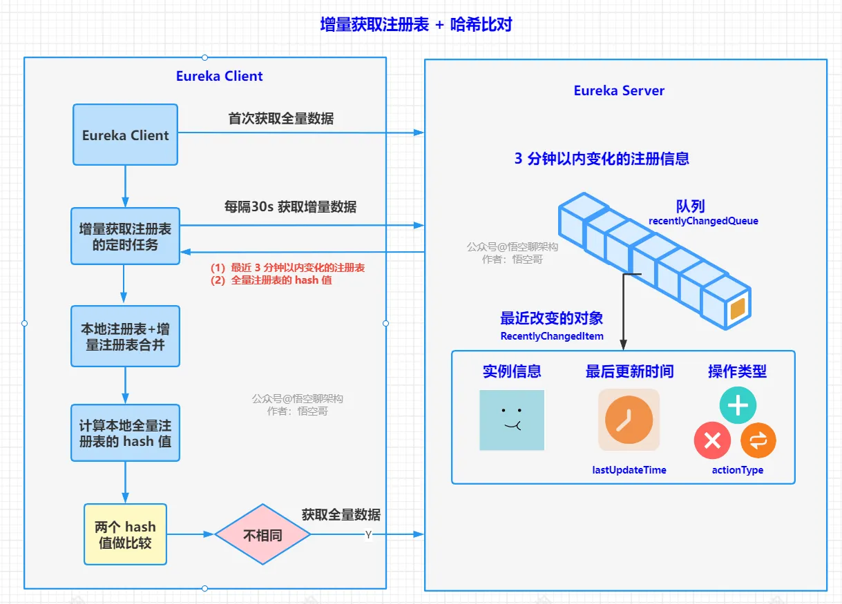 客户端注册表同步原理