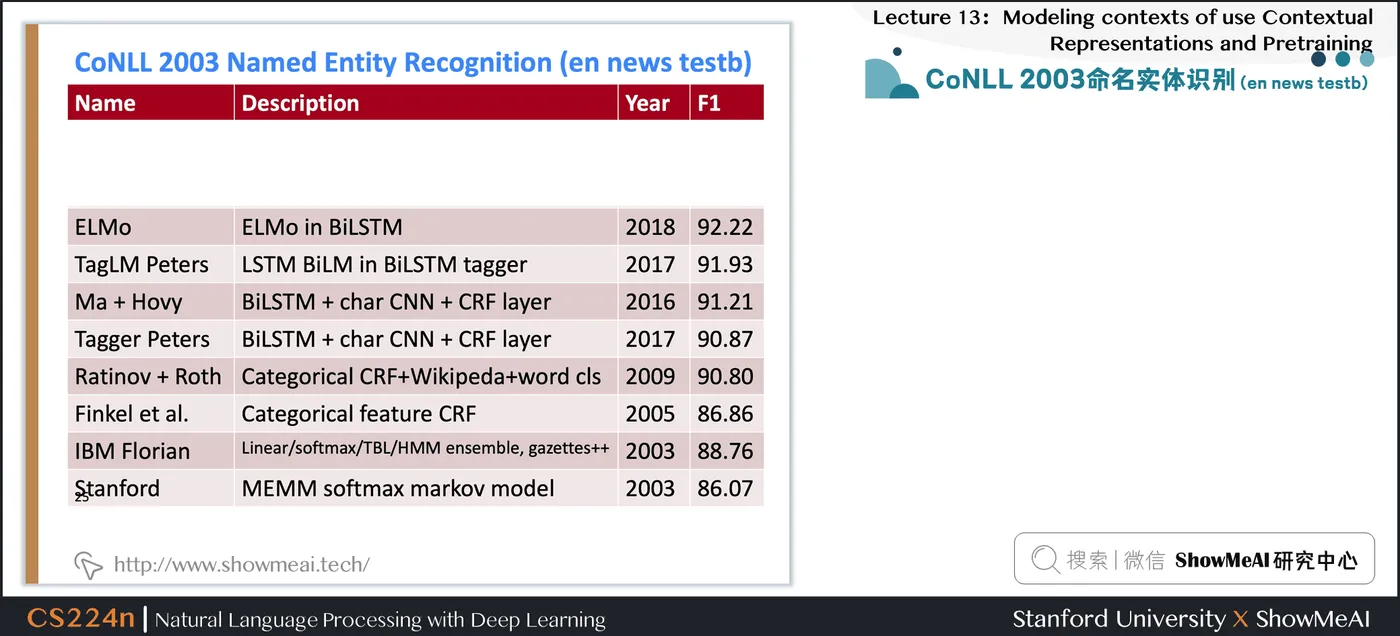 CoNLL 2003命名实体识别 (en news testb)