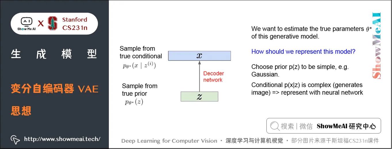 变分自编码器 VAE; VAE的思想