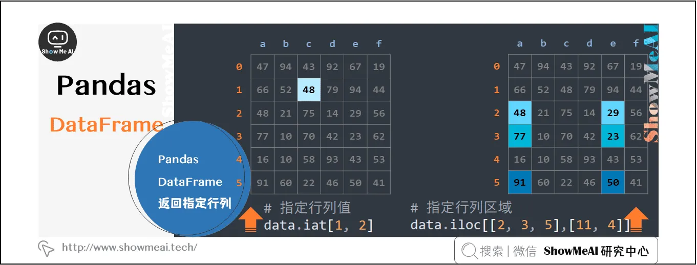 pandas Dataframe返回指定行列