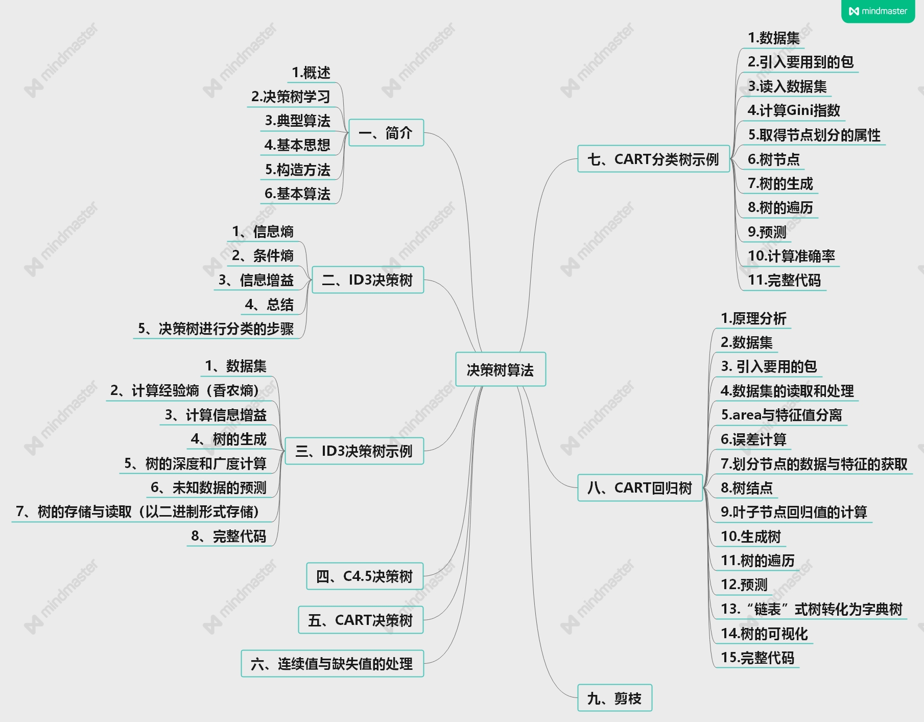python机器学习课程——决策树全网最详解超详细笔记附代码