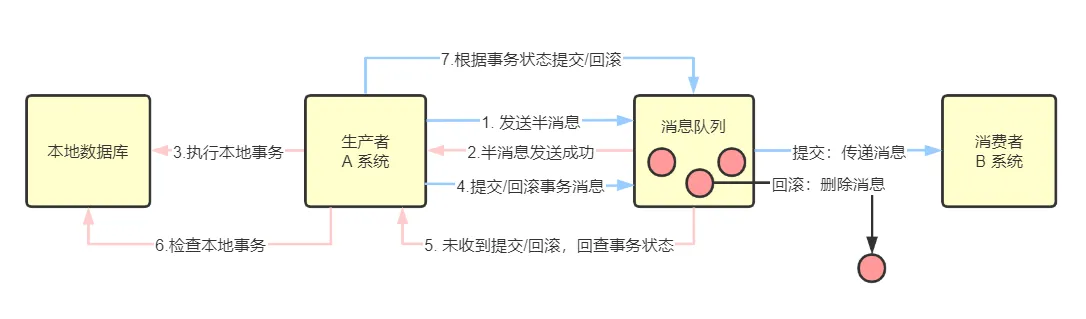 可靠消息一致性方案